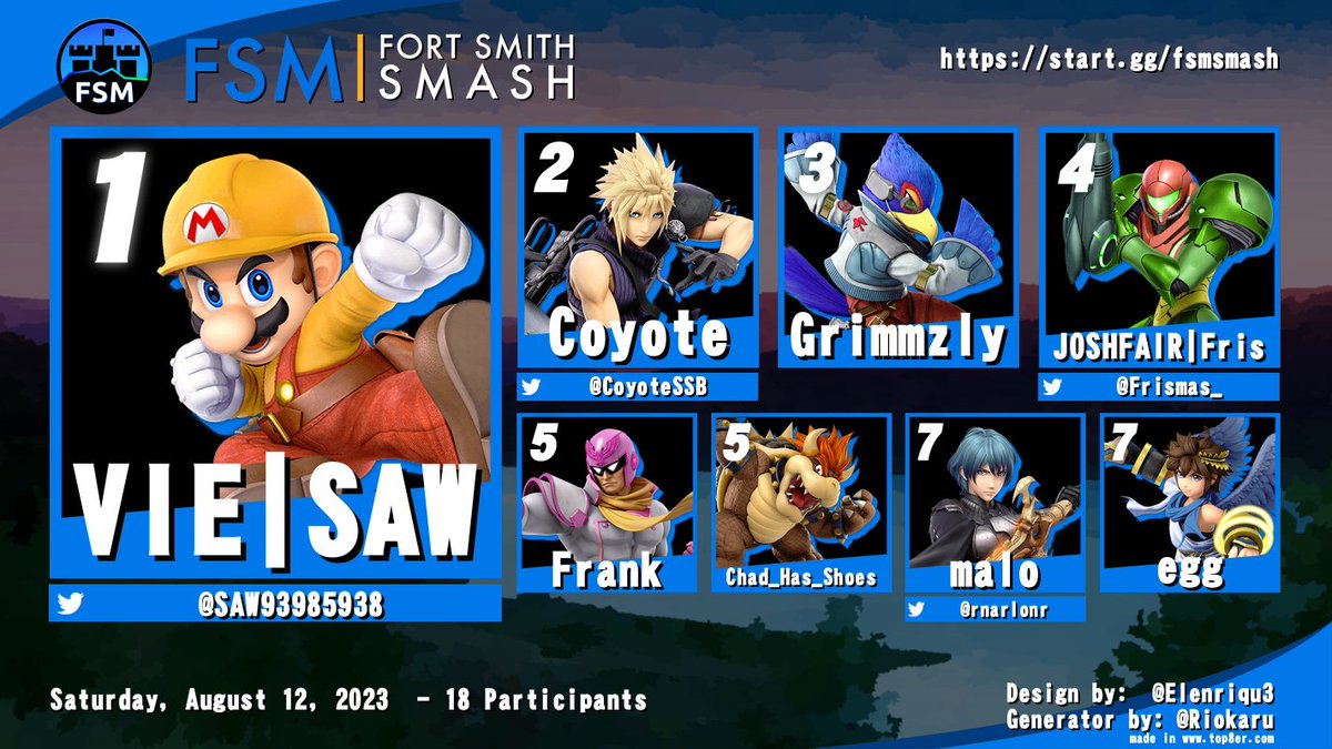 fsmsmash's tweet photo. SAW takes the win for this week's bracket!   Coyote and Grimmzly had a close set, and Fris had an excellent run. 

We will see everyone next Saturday at the same time! https://t.co/Re05ugkkkO