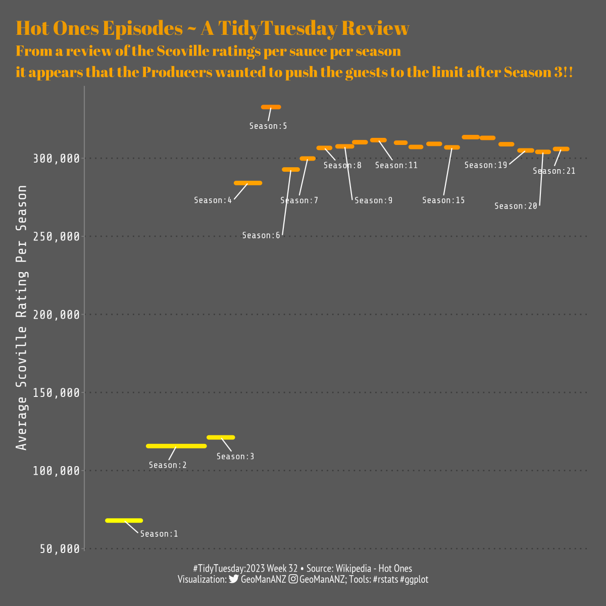 My first #TidyTuesday, visualising the 'Hot Ones' data. Still learning, and will target improvement each week.
