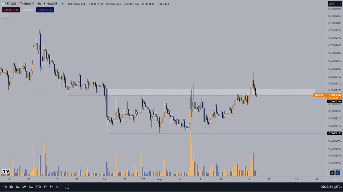Phoenix_Ash3s's tweet photo. $FLOKI adoption keeps on growing, day by day

Chart wise also looking gucci, following $SHIB which has done a 2X since June as well

Retail will love it again and again🤝 https://t.co/yHaKrU6wM7