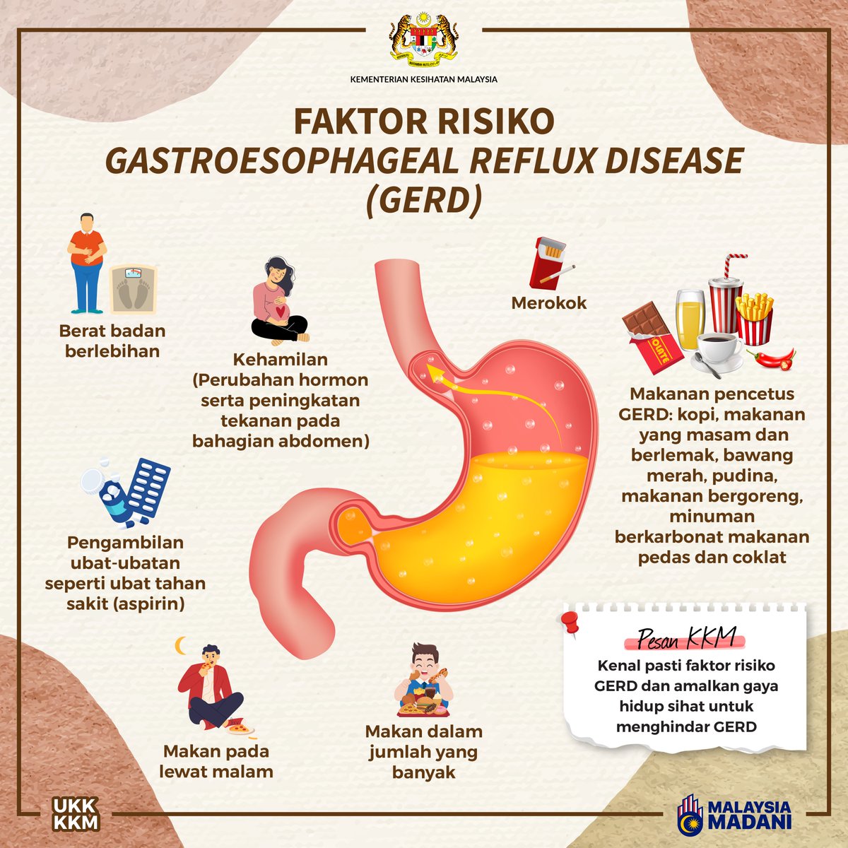 KKMPutrajaya's tweet photo. ⚠️Gastroesophageal Reflux Disease (GERD) atau pedih ulu hati berlaku apabila asid dalam perut mengalir semula ke dalam esofagus (saluran antara mulut dan perut). Ini berlaku akibat masalah otot sfinkter esofagus yang lemah. Apabila asid perut menyentuh esofagus, esofagus akan terhakis dan menyebabkan kesakitan dalam kalangan penderitanya.
🔥Antara gejala GERD adalah pedih ulu hati dan rasa terbakar pada bahagian dada dan tekak. Faktor yang menyumbang kepada risiko untuk mendapat GERD adalah berat badan yang berlebihan dan makanan atau minuman yang boleh mencetuskan gejala seperti kopi, makanan masam, minuman berkarbonat, merokok dan lain-lain lagi.
📌Oleh itu, orang ramai hendaklah mengamalkan gaya hidup sihat seperti mengurangkan berat badan, menjaga pemakanan dan berhenti merokok, untuk mengelakkan penyakit ini demi kehidupan yang lebih berkualiti.
