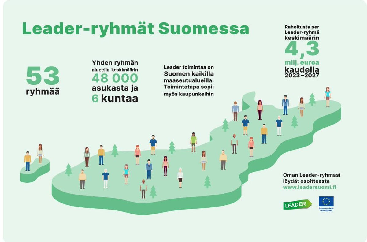 LauraJnis's tweet photo. Leader on toimintaa, neuvontaa ja rahoitusta paikkakunnan parhaaksi. maaseutu.fi-sivulta löytyy nyt kootusti Leader-ryhmien paikalliset kehittämisstrategiat 👉 https://t.co/LnTwWXsJfS 
#maaseutufi #leaderfi #kehitetäänpaikallisesti https://t.co/WcSvK0O6Zk