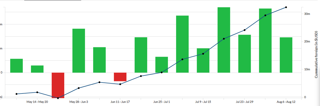 DividendPK's tweet photo. This is the eighth consecutive week  of Foreign net buying in PSX. Corporate are on top.
پاکستان سٹاک میں غیر ملکی خریداری کا میں مسلسل آٹھواں ہفتہ۔ ان میں زیادہ تر خریداری کرنے والے بیرونی تجارتی ادارے ہیں۔ #PSX #KSE100 #KseAll #PakistanStock #PakistanEconomy #StablePakistan https://t.co/BCmOV6JYTc