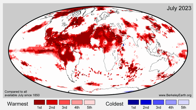MaximCombes's tweet photo. Juillet 2023 a été le mois de juillet le plus chaud jamais mesuré pour 10,8% de la surface de la Terre, et le plus froid pour 0,01% : mille fois moins. 

Ceux qui nient ou minimisent le réchauffement climatique sont par contre 1000 fois trop présents ici et dans certains médias https://t.co/Z2EwpNMHA8