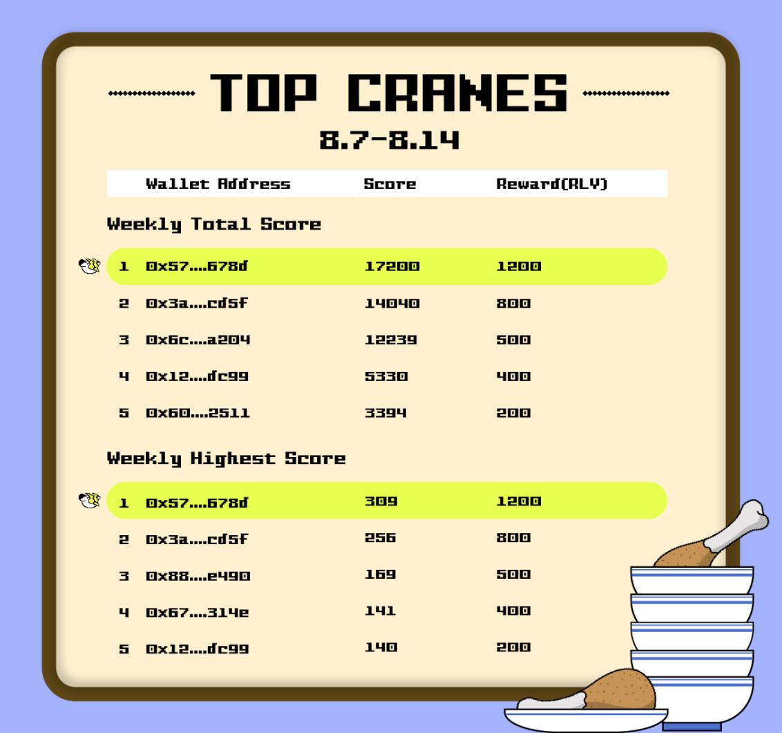 Congratulations to last week's top winners!
Happy summer, Happy Crane!🍻
Join the competition to receive rewards: games.kungfuverse.io/happycrane/