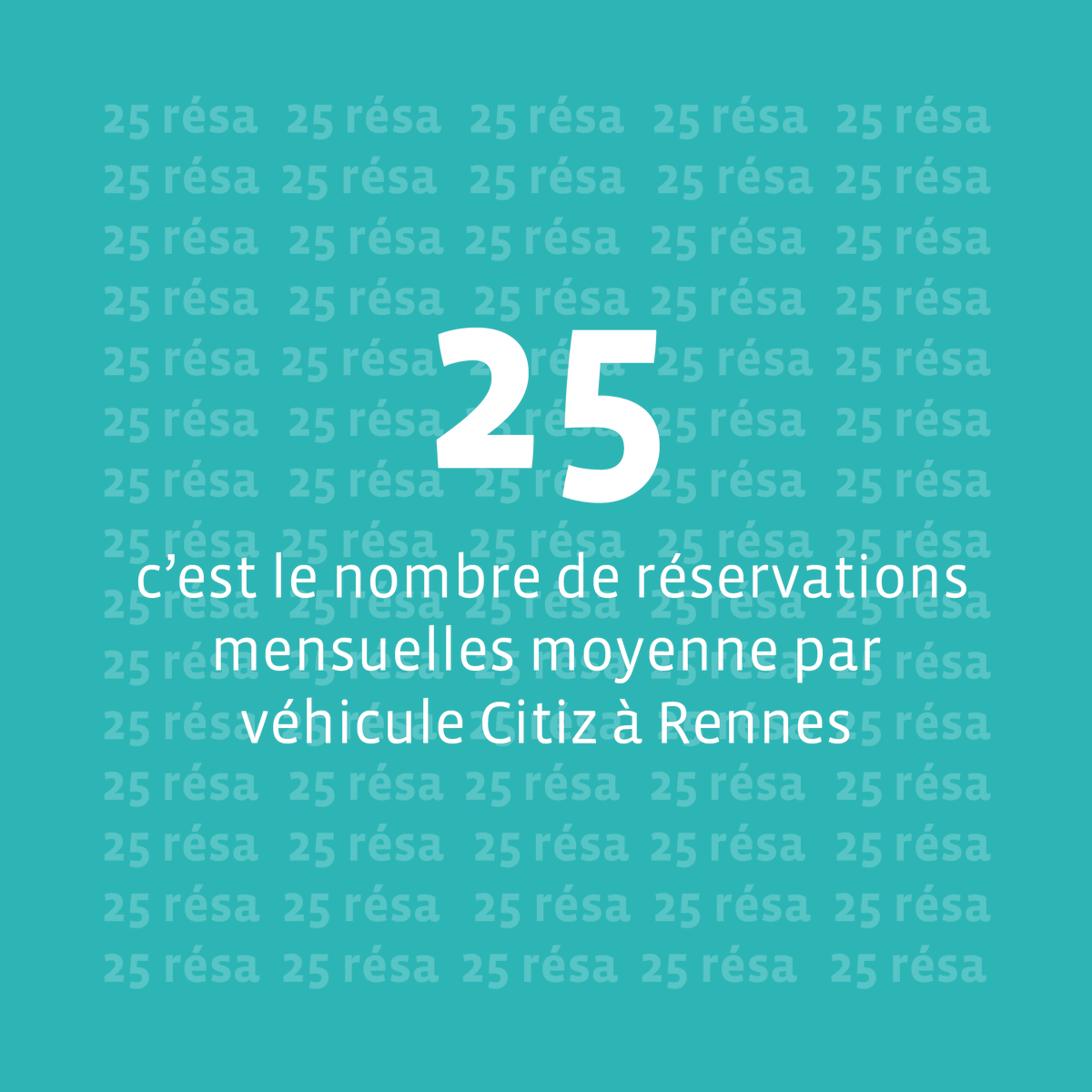 📣Chaque mois, un véhicule #Citiz est réservé en moyenne 25 fois à #Rennes.
Avec une quarantaine de stations et plus de 70 véhicules disponibles, on peut dire que notre service d'#autopartage Citiz vous a conquis !

Du nouveau arrive bientôt, rendez-vous en septembre. 😉