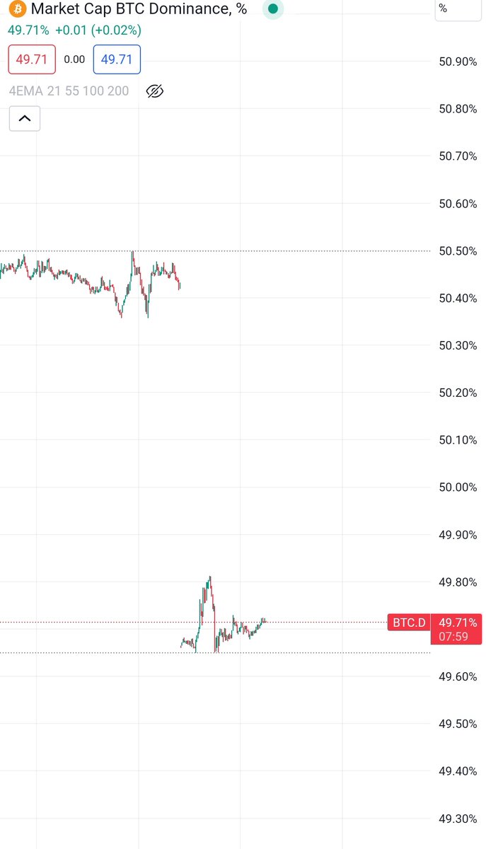 TradersAlchemy's tweet photo. What the hell 😮‍💨
#Bitcoin dominance  and #cryoto total othermarket 
cap #CMEGAP 
#crypto #bitcoin #CME #cryptotwitter  #cryptocurrency https://t.co/dHGr9TMeM6