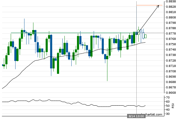 adssgroup's tweet photo. USD/CHF broke through important 0.8779 price line
#forextrading
#finance
#investment
#forexsignal
#currencytrading
#ADSSMarketAnalysis
via Autochartist
All trading involves risk. Losses can exceed deposits. https://t.co/3iGN6tuorJ