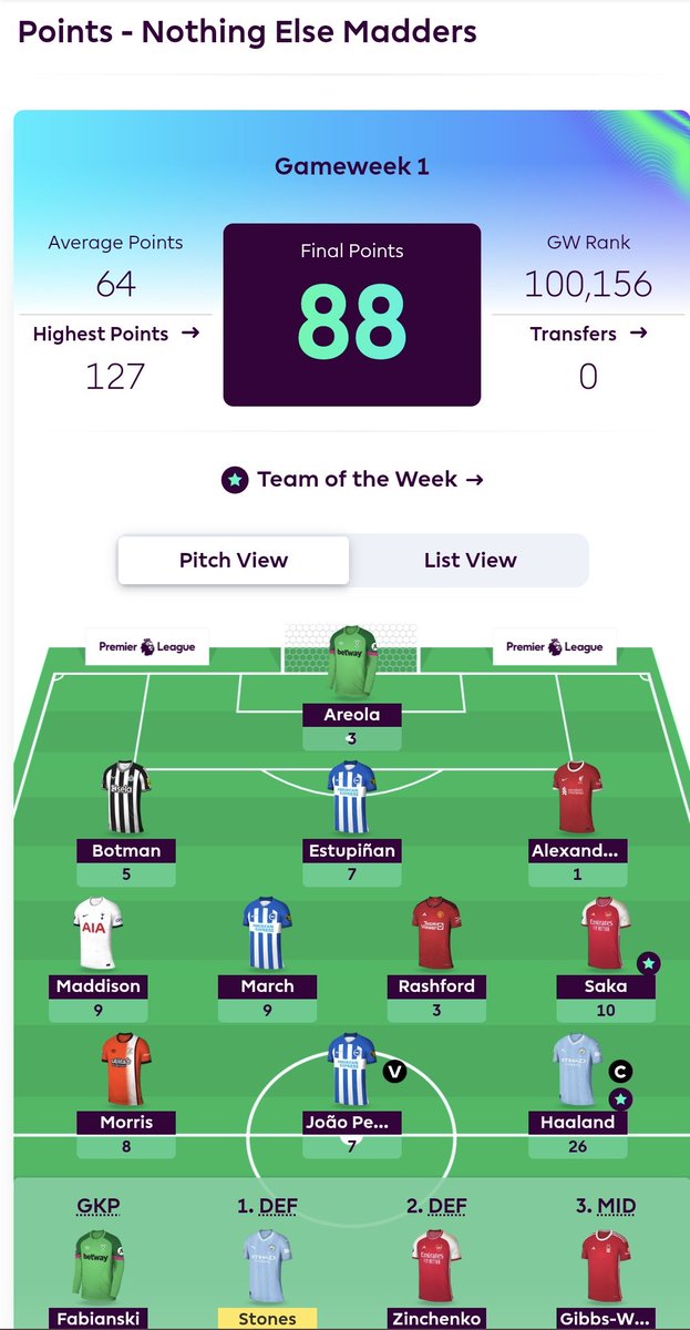 bridgeses's tweet photo. After a couple of disappointing seasons I wasn't sure if I could be bothered with FPL again this year. But I've surprised myself and had the best start I've ever had in my six seasons of playing. Probably will be brought back down to earth next week 🫠 https://t.co/bLij1kMLcP