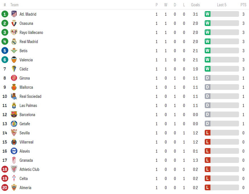 FotbalMondialRo's tweet image. 🇪🇸 Iată clasamentul din LA LIGA după prima etapă :

⚽🏆 #LaLiga   #Fotbal #Spania