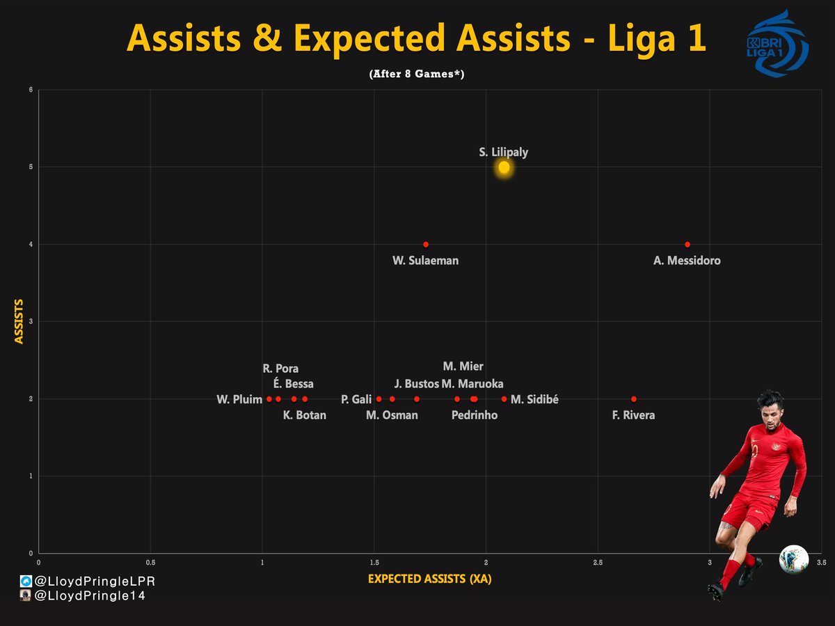 Who’s putting it on a plate in <a href="/Liga1Match/">BRI Super League</a> so far this season 🎯