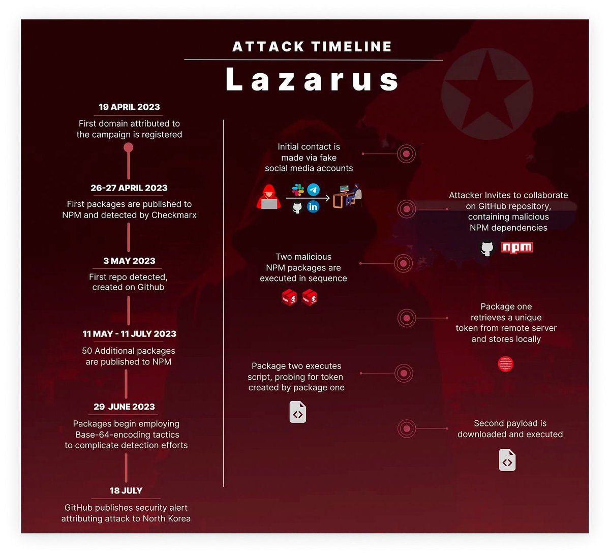 Lazarus Group Launches First Open Source Supply Chain Attacks Targeting  Crypto Sector. They would invite the target to collaborate on a GitHub  repository, containing malicious npm package dependencies which would then  be