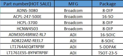 HOT-SALE for #ADI #Broadcom

If you have requirement about the above parts, welcome to contact me at 

E-mail: sales601@lisleapex.com.tw 
Skype: live:.cid.7d0c828b19ddf604 
Whatsapp:+86 13410783125
Web: lisleapex.com

#automotive #manufacturing, #components #electronic