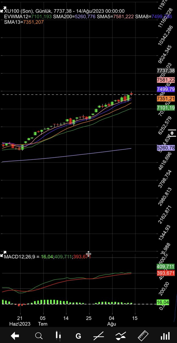 #xu100 özelinde, (SMA 5,8,13,22) destekler olarak takip edilebilir. Psikoloji yönetimi pek önemli. Büyüme olan senetlerin pozitif ayrışacağını düşünüyorum… 

#klser #yunsa #cwene #sasa #sdttr #brlsm #thyao #zoren #tuprs #astor #bist100 #xu100