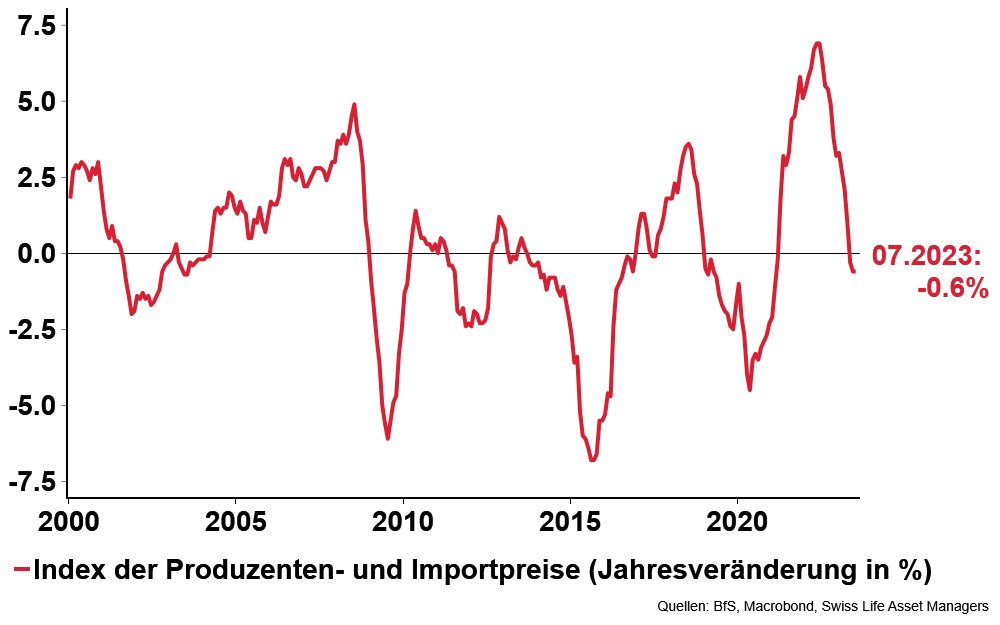 In der Schweiz 🇨🇭sinkt der Index der Produzenten- und Importpreise im Jahresvergleich um 0.6%. Gegenüber dem Vormonat lassen die Preise im Juli um 0.1% nach. Quelle: <a href="/StatSchweiz/">Bundesamt für Statistik BFS</a> 
#Inflation #SNB
