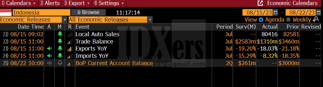 Vicella's tweet image. INDONESIA JULY TRADE SURPLUS $1.31B; EST. +$2.583B