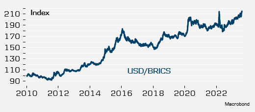 Så meget for snakken om et BRICS alternativ til dollaren. Dollaren ligger historisk højt overfor BRICS. Renten er høj i USA og økonomien klarer sig godt i modsætning til f.eks. Kina som her til morgen satte renten ned og svækkede valutaen for at hjælpe økonomien #dkøko