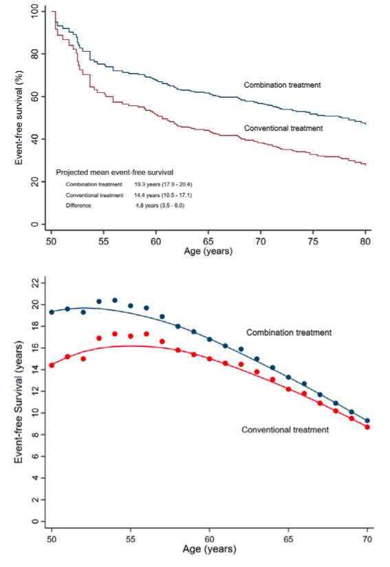 Brendon Neuen (@brendonneuen) on Twitter photo For a 50 year old patient with diabetes & chronic kidney disease, combination treatment with SGLT2 inhibitors & finerenone is projected to result in ~5 additional years free from kidney failure Our cross trial analysis of CREDENCE, DAPA-CKD & FIDELIO:
…ubs.pericles-prod.literatumonline.com/doi/10.1111/do… For a 50 year old patient with diabetes & chronic kidney disease, combination treatment with SGLT2 inhibitors & finerenone is projected to result in ~5 additional years free from kidney failure Our cross trial analysis of CREDENCE, DAPA-CKD & FIDELIO:
…ubs.pericles-prod.literatumonline.com/doi/10.1111/do…