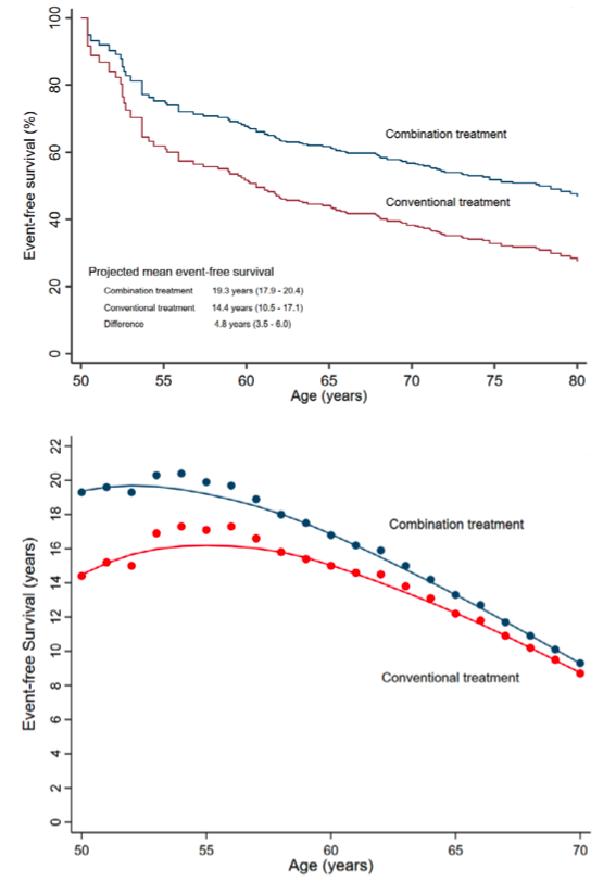 For a 50 year old patient with diabetes & chronic kidney disease, combination treatment with SGLT2 inhibitors & finerenone is projected to result in ~5 additional years free from kidney failure  Our cross trial analysis of CREDENCE, DAPA-CKD & FIDELIO:

…ubs.pericles-prod.literatumonline.com/doi/10.1111/do…