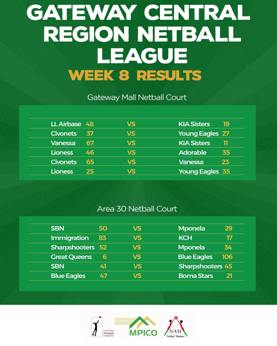 The Gateway Central Region Netball League Week 8 results

#netballleague 
#Mpicoplc 
#OldMutual