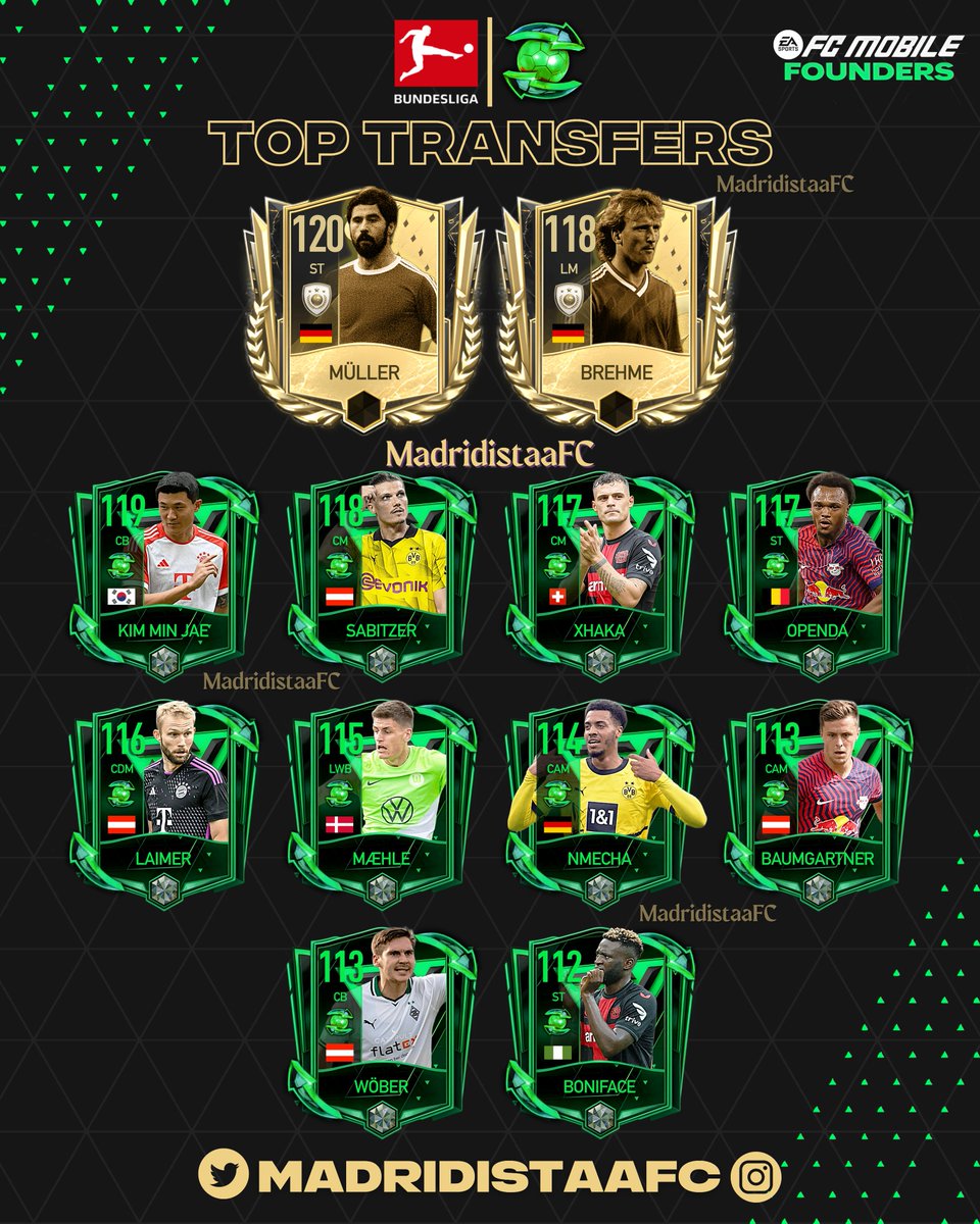 MadridistaaFC's tweet photo. 🌟 Top Transfers: Bundesliga🌟
The standout transfers of the 2023/24 season.
Are you anticipating "Top Transfers" in the imminent "Founders" event on FIFA Mobile? Share your thoughts.
Stay tuned for top transfers from more leagues! ⚽️🔥
#TopTransfers #Founders #FCMobile https://t.co/zZPwGjRJF8