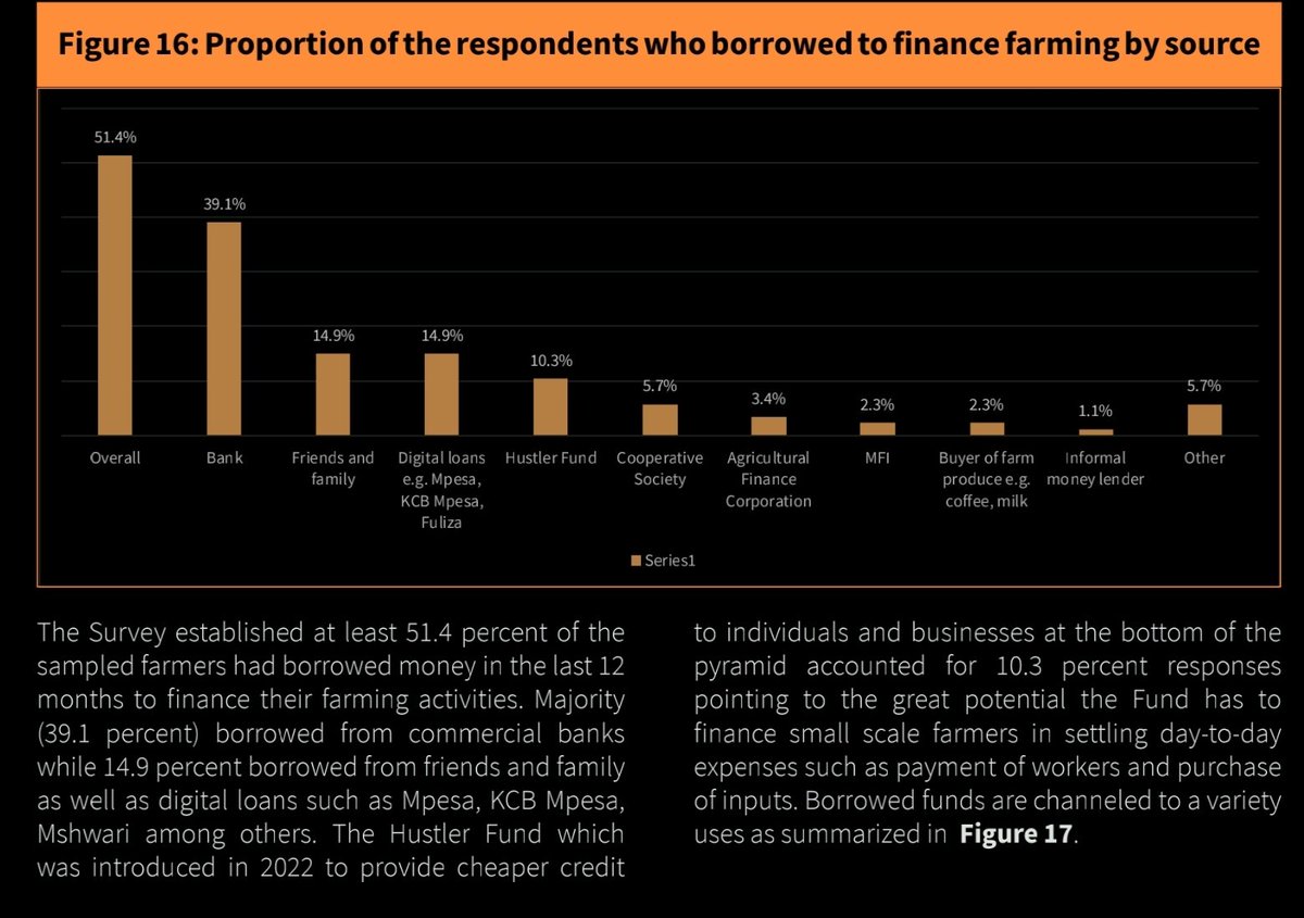 OleItumbi's tweet photo. #SystemYaFacts

The Central Bank Agriculture Sector Survey has confirmed that the prices of almost all key food items have come down.

2. Hustler Fund has become a key source for financing farmers and is almost catching up with age-old credit systems like Fuliza.

3. Prices of Beans and other cereals also coming down.

4. CBK says prices are going to come down even further in August.

5. Prices of Animal.products also coming down.

6. All the results as access to fertilizer went up from below 20% in the Handshake era to 49% in July 2023.

The BOLD decision by President William Samoei Ruto to invest in Production is paying off. The courage to offer Hustler Fund is helping thousands of farmers, and consequently, the economic impact is showing in the data.

Once again, the data supports the decision to withdraw the subsidy on consumption.

#SystemYaFacts