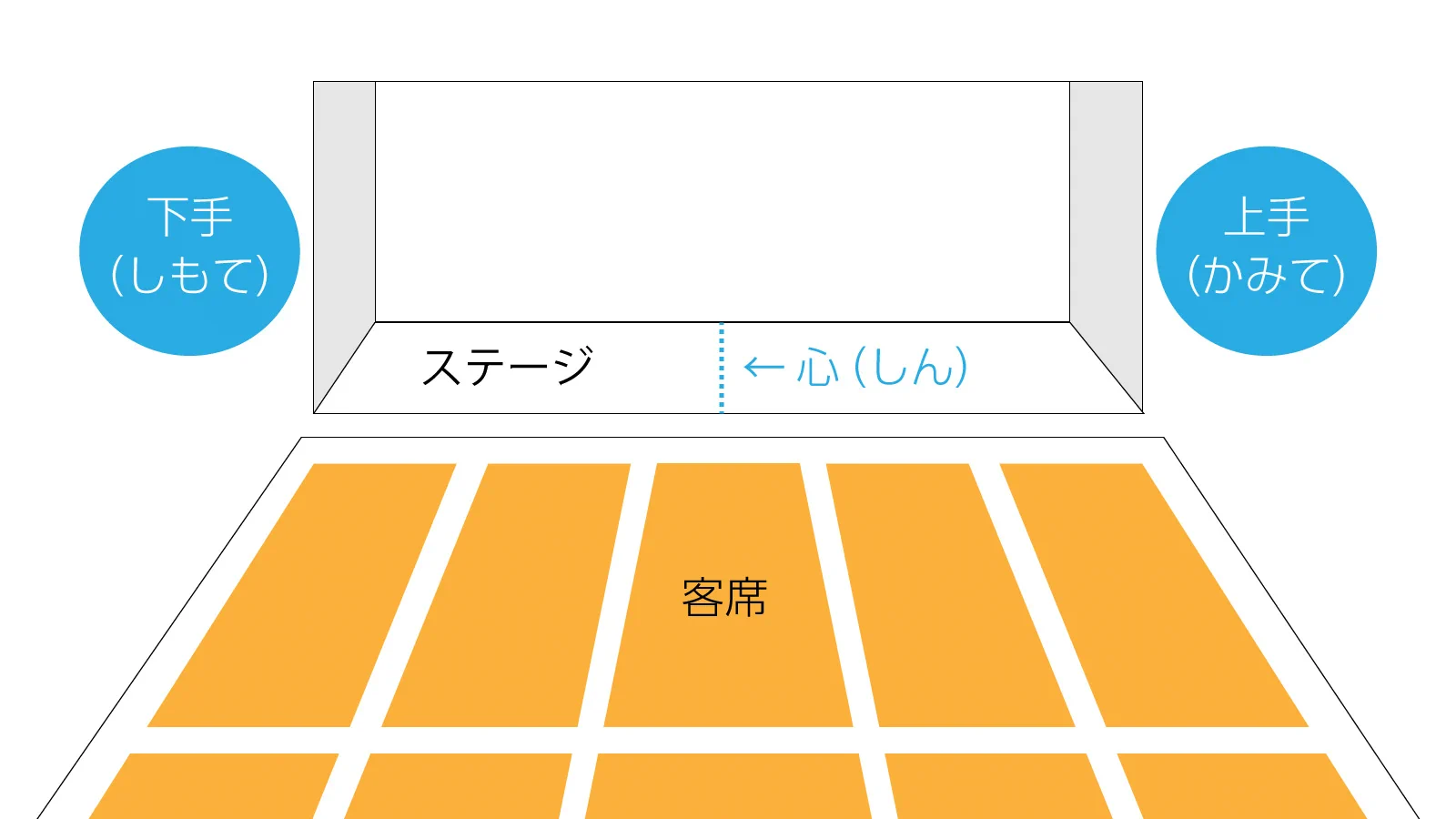 向かっ て 左