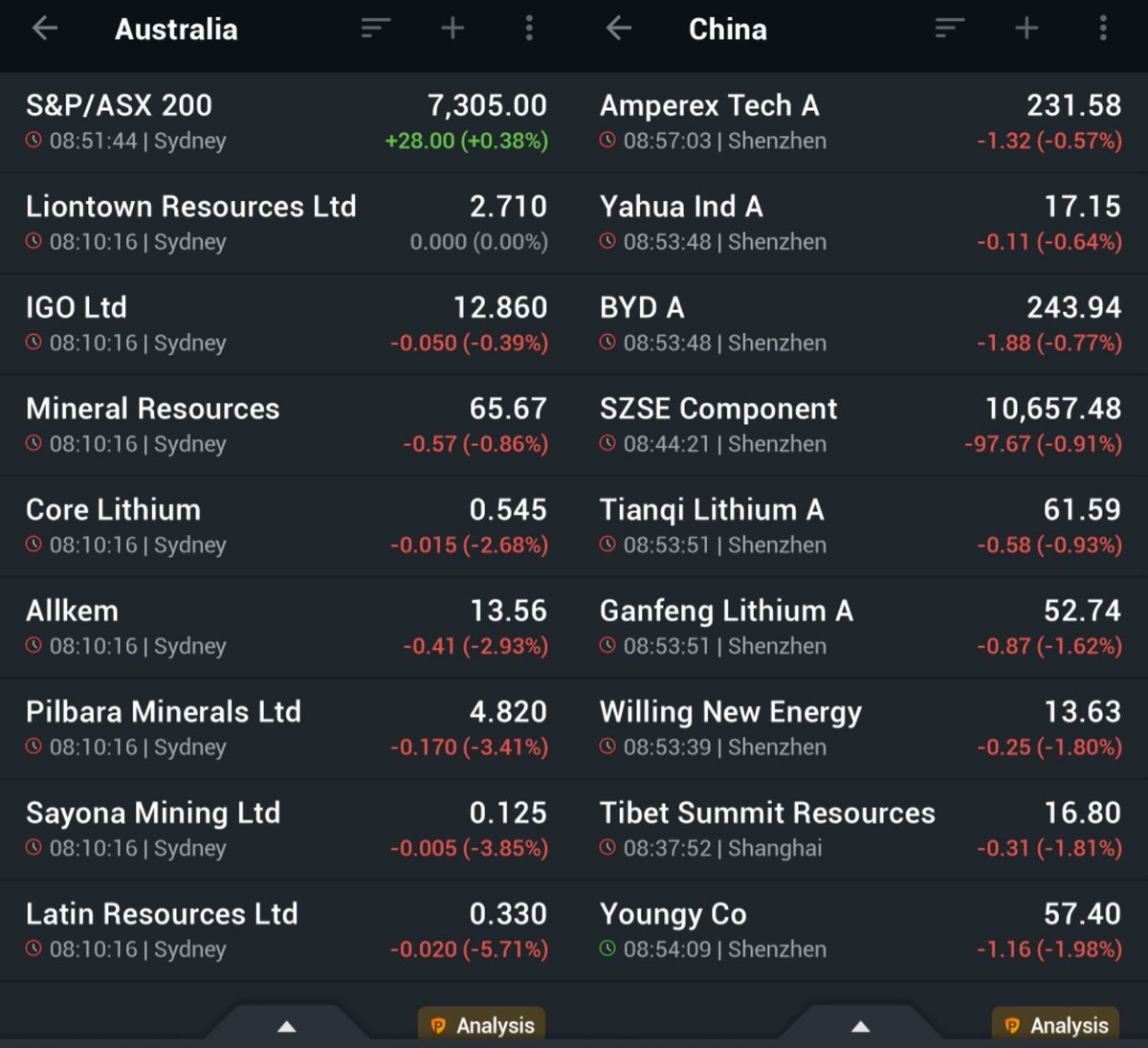 Red month, red week & red day for #lithiumstocks. ASX top lithium names were worse than the market index on Tuesday.
$PLS slumped to the level before the announcement on 36% mineral resource increase.
#asxstocks #chinesestocks