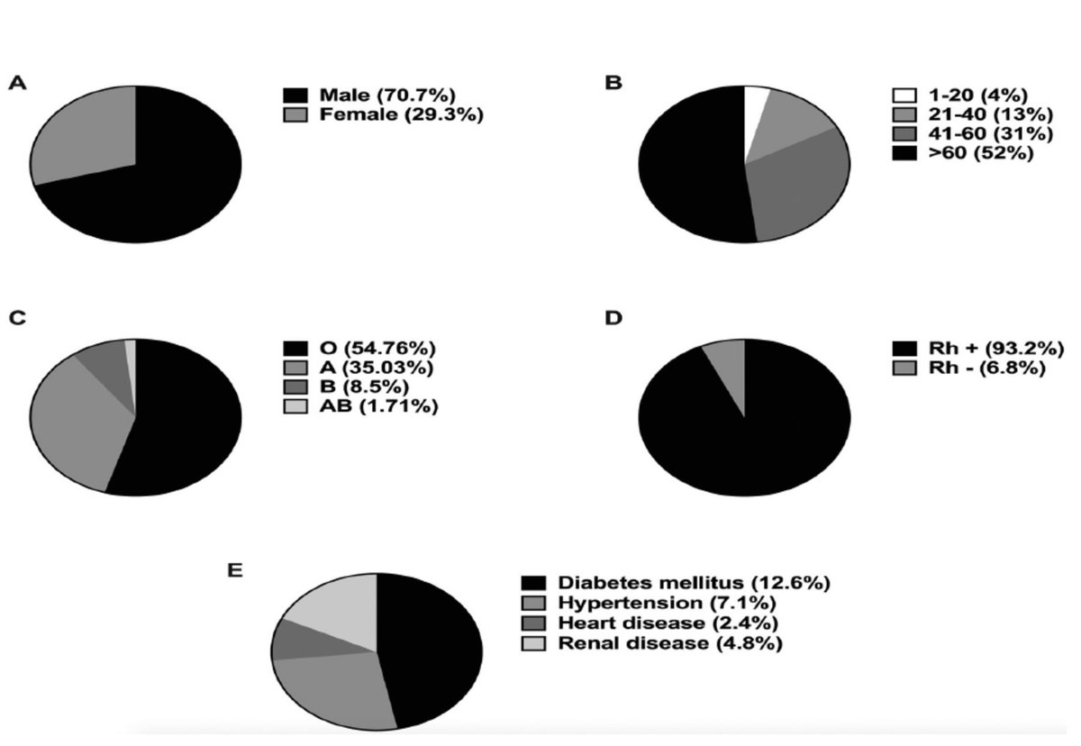 Predictive value of ferritin, glucose, urea, and creatinine for COVID-19 severity and mortality in patients from Asir, Saudi Arabia

READ HERE: smj.org.sa/content/smj/44…