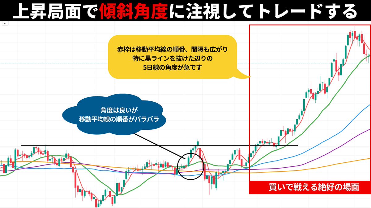 移動平均線が最も強力な武器】移動平均線を使用することで株価の方向性を捉えることができます。今回は移動平均線の形や角度、見送る形を図解しました。特に株 初心者の方には、これらの形を絶対に押さえていただきたいと思います。