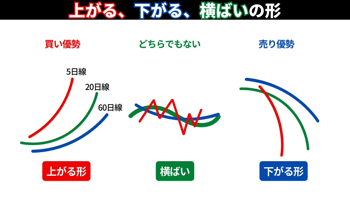移動平均線が最も強力な武器】移動平均線を使用することで株価の方向性を捉えることができます。今回は移動平均線の形や角度、見送る形を図解しました。特に株 初心者の方には、これらの形を絶対に押さえていただきたいと思います。