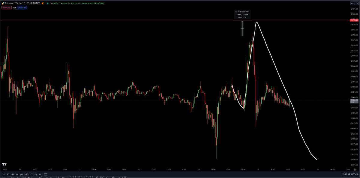 cryptoverseage's tweet photo. When we speaks BTC prints. Frontrunned!!
Want to know the 90% winrate strategy? Join the discord now. https://t.co/XTnsGYTd77

#Bitcoin
#btc
#altcoin
#tradingpakistan
#trading 
#tradingstrategy 
#Crypto
#cryptotrading https://t.co/v1wDrhLSfJ