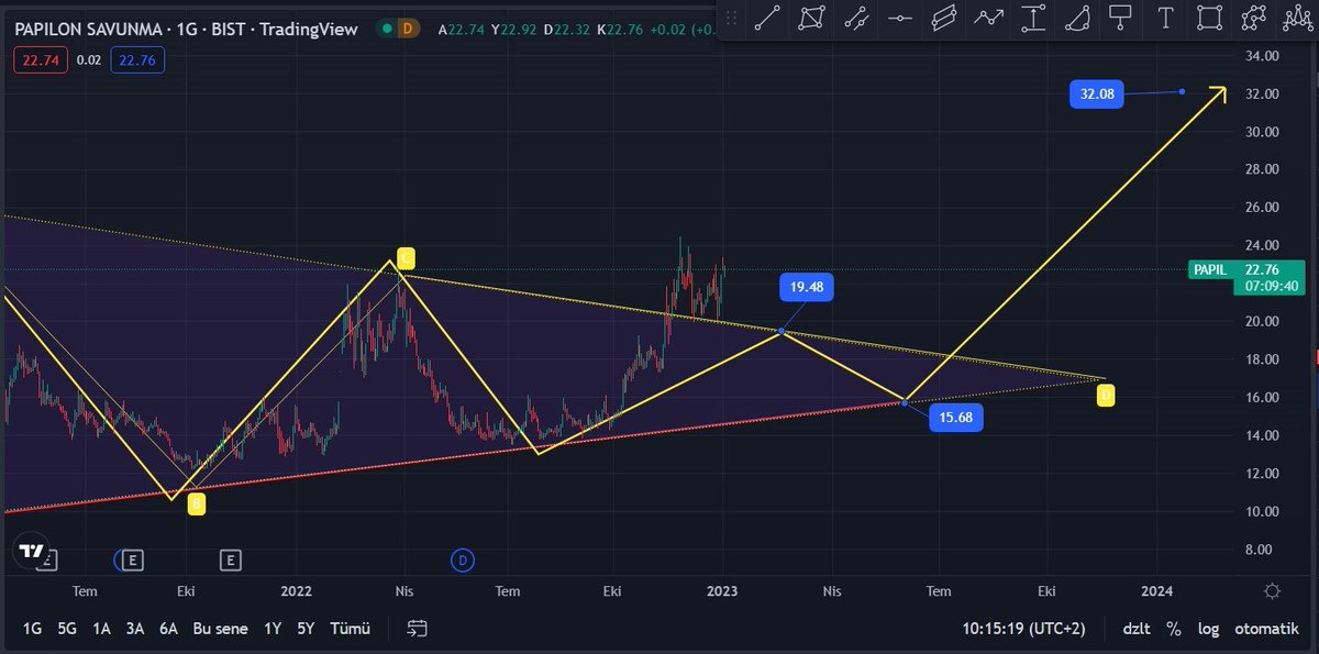 Cyriptoman4's tweet photo. #papil ilk hedef Gelmek üzere.. Tavan Yaptık 🚀🚀🚀

#papil  ilk hedef 32 ₺ 

📌 34 / 35 ₺ dikkat edilmesi gereken bölge..

KAP Haberi Çıktı .. 

#papilion da hedefim 60 ₺ ve üzeri.. 

Maliyetimiz 15 ₺ 

#BORSA #bist100 https://t.co/KFYIAria8D