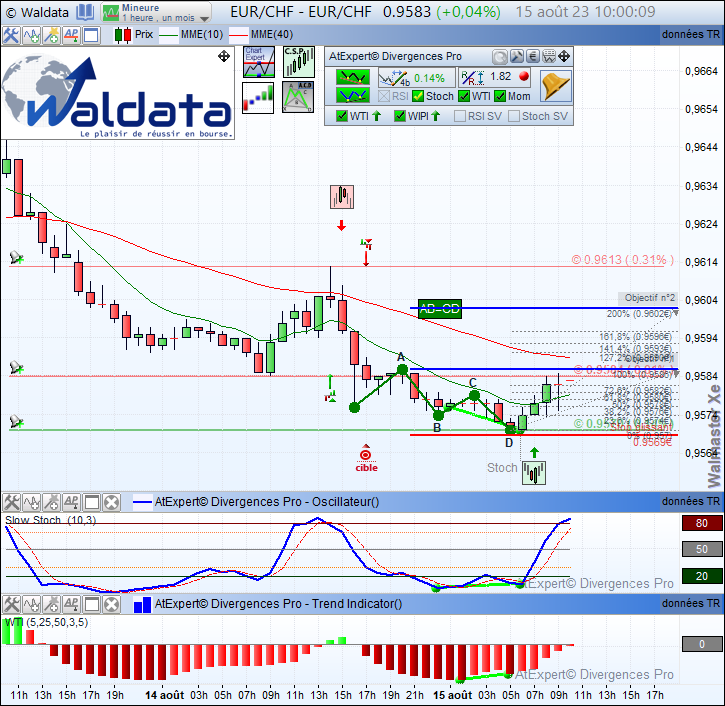 waldata1's tweet photo. Divergence haussière #Stochastique #WTI #Momentum détecté automatiquement sur #EURCHF en 1h renforcée par une figure harmonique ABCD et avalement haussier #chandelier.
#waldata #currency #forex #forexsignals
Site: https://t.co/PQ821Zzlul
Abonnez-vous: https://t.co/ATR9tbbD9d https://t.co/B7xvJPYk4j