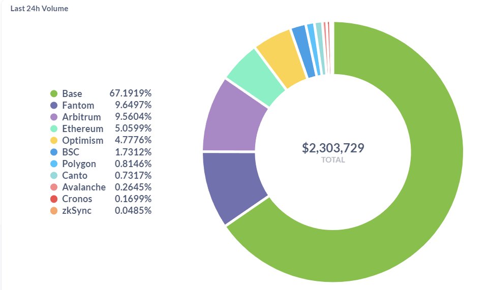 Firebirds on @BuildOnBase are taking over! 🔥

Over the last 24 hours, our #Base volume exploded and is now consistently our most used chain! 🔵

Can we get it to $10m by the end of the week? 👀

Get the best swaps on #BaseChain right here 👇
app.firebird.finance/swap