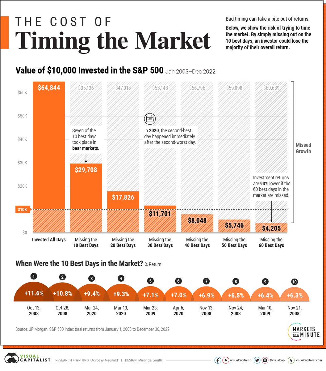 PortfolioSense's tweet photo. Its time in the market rather than timing the market which is important. The below from @VisualCap  shows the challenges with timing the market and the potential to lose returns by missing only some of the best days (and nobody knows when the best days are coming!) https://t.co/qWqUFwALDf