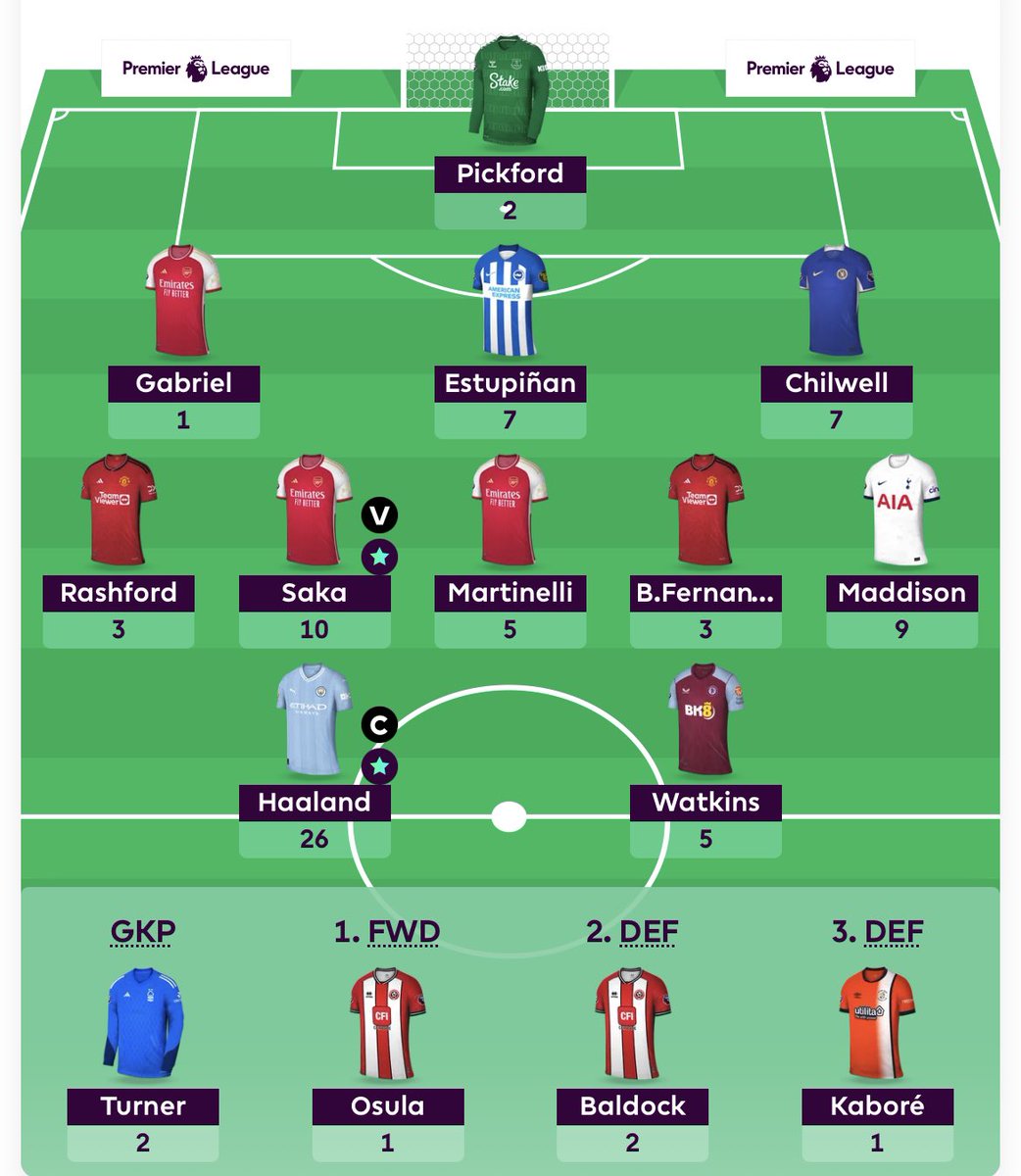FFNinja_'s tweet photo. 📊 GW1 Review 

78 points. Rank 1m. Not a bad start!

Thinking of a sideways move for Gabriel to Saliba 🤔 really don’t want a price drop as it’s effectively 0.5m.

I’m set on playing 5 mids most GWs but I also like Joao Pedro. Both for points and price rises.

#fpl https://t.co/pM5AZ1LHId
