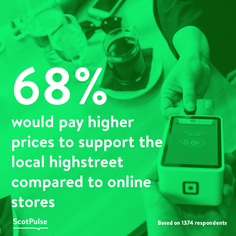 ScotPulse's tweet photo. Would you pay a higher price to support your local high-street?

#scotpulse #shoplocal https://t.co/V0jU09QMX9