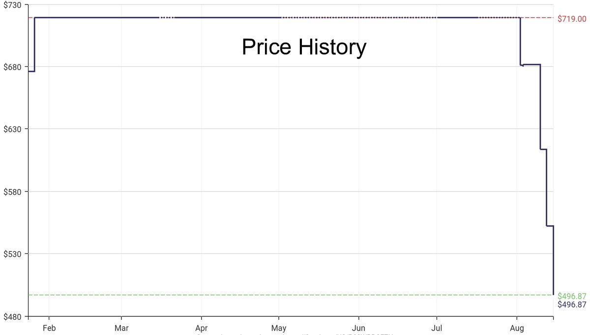DeepPrice's tweet image. Lowest price on Amazon.com for Fish Finders &amp;amp; Depth Finders  from Lowrance #dpdLowestPrice #Lowrance #FishFindersDepthFinders
Only $496.87
amazon.com/dp/B08WPBCFZN?…