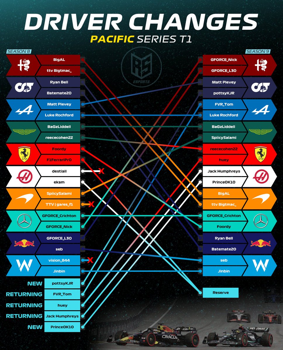 This grid is CRACKED 😤 

Check out the Pacific Series T1 driver changes from Season 8 to Season 9 🔥

With returning drivers and some new blood in the mix, the fastest grid in the Pacific is now even more competitive!

The season kicks off tonight at Austria 🇦🇹