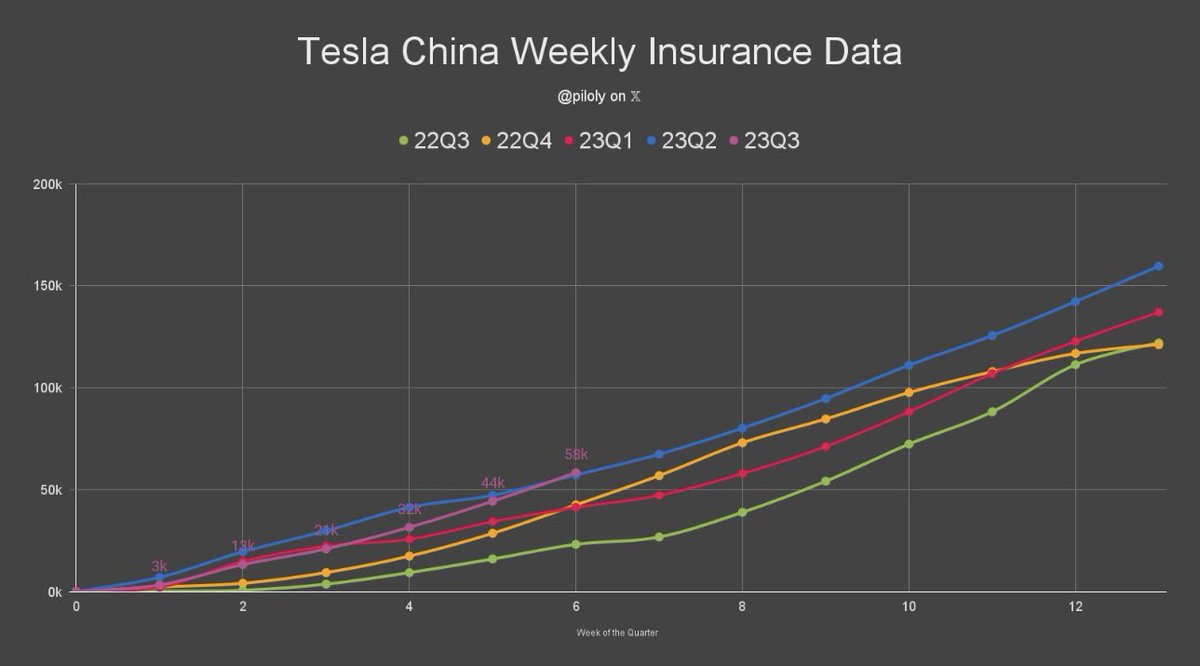 Based on latest weekly China insured registrations, there is no $TSLA demand issue in China. Weekly TSLA insured registrations for week of Aug 7-13 were an excellent 14K, putting TSLA 3Q China on pace to meet or exceed record 2Q of 156.7K China sales. @piloly