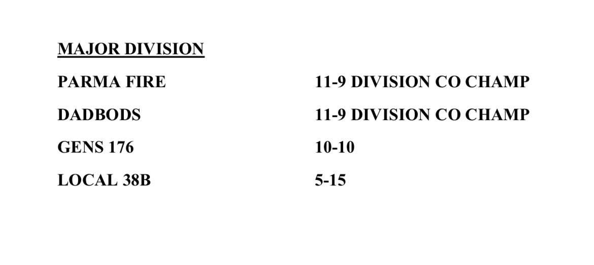 After yesterdays games completed the Dadbods have done the unthinkable and have won their first division title in their 3 year history co sharing the title with Dadbod member scottie marzano and the Parma fire! Playoff bracket will be sent out later today!