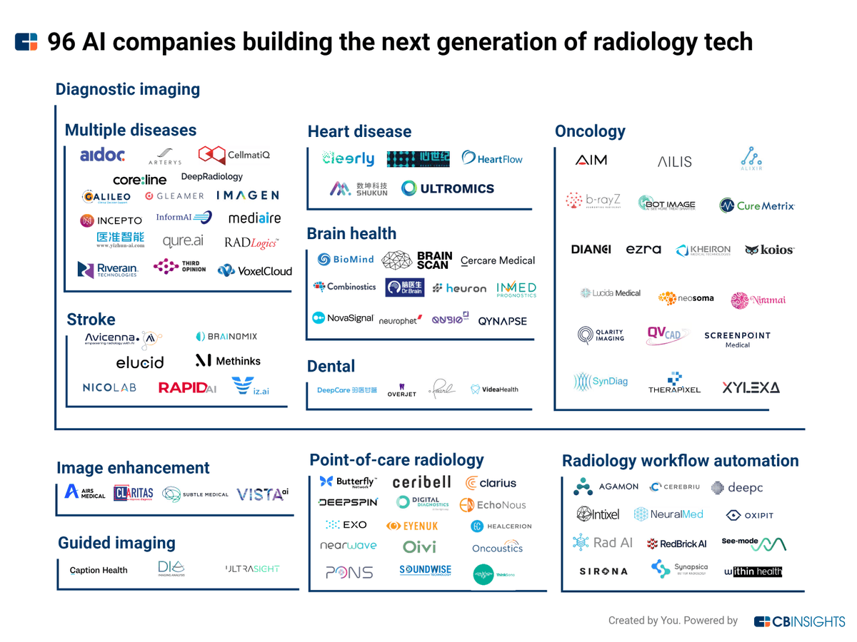 UltraSightAI's tweet photo. UltraSight is honored to be included on this recent list by @CBinsights as one of the top AI companies leading the revolution in guided imaging technologies.
@aidocmed @clariusmhealth @CaptionHealth
#aiinhealthcare #AI #ultrasound #WhyUltraSight https://t.co/nEXqME2D1P