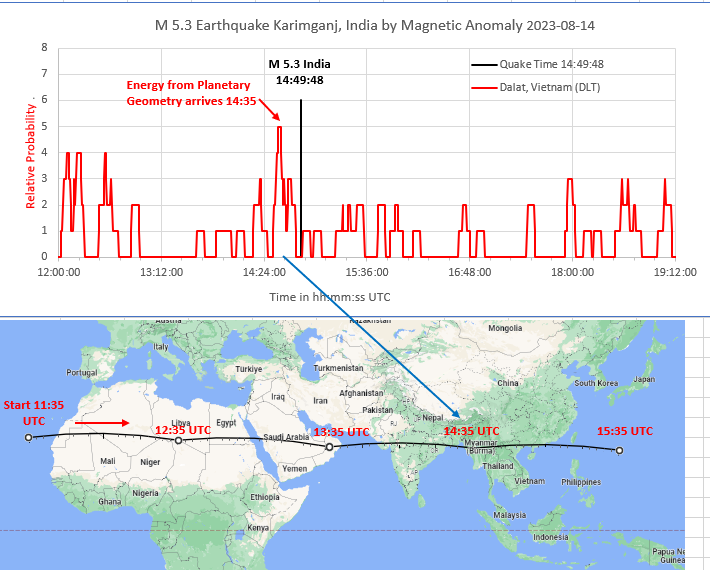 rrichcord's tweet photo. HERE we see the #energy pulse from critical planetary geometry, yesterday, after it traveled 3 hours from the west coast of Africa, and 15 minutes before it triggered the M 5.3 #earthquake at #India-#Bangladesh. Someday, France will call ahead to India as a courtesy warning. https://t.co/OxZUdxHJEU