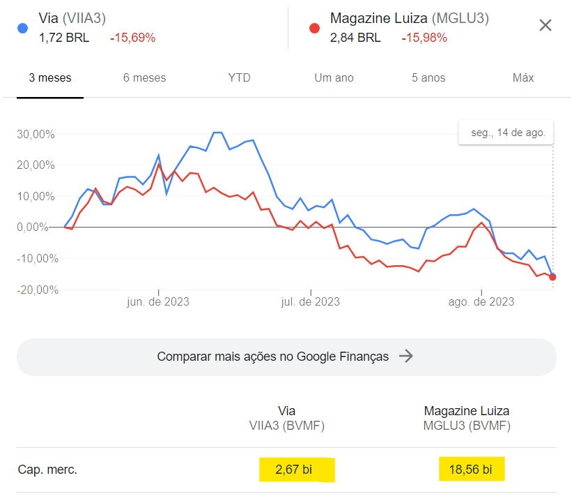 andersonmeneses's tweet photo. Você acha que a Magazine Luiza #MGLU3 ainda tem fundamentos pra ter uma capitalização de mercado 7x MAIOR que a Via #VIIA3?
Se falarmos de EV/EBITDA (com todos os ajustes), #MGLU está em 8,4x e #Via em 2,1x.
Nos últimos 12 meses o EBITDA da Via foi de R$ 2,162 bilhões, enquanto MGLU fez R$ 2,069 bi.
O que pesa pra Via é a dívida, mas que na análise pelo EV já conseguimos comparar de forma justa.
As duas estão mal das pernas, mas essa diferença (nessa magnitude), pra mim, não faz sentido.