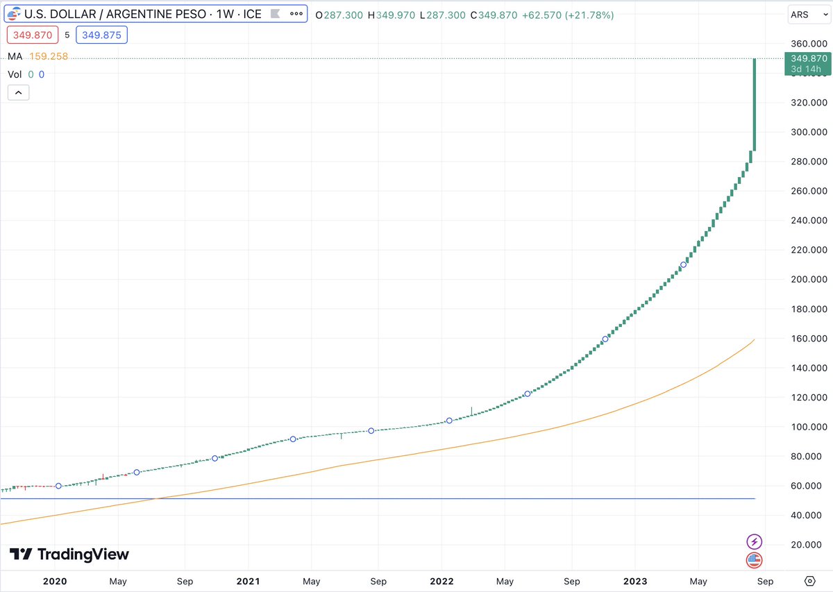 這又是哪個迷因幣了？ 其實是美元兌上阿根廷披索一夜之間，阿根廷物價直接暴漲20% --- 阿根廷總統大選初選昨日出爐，由有「阿根廷 川普」之稱的極右派候選人