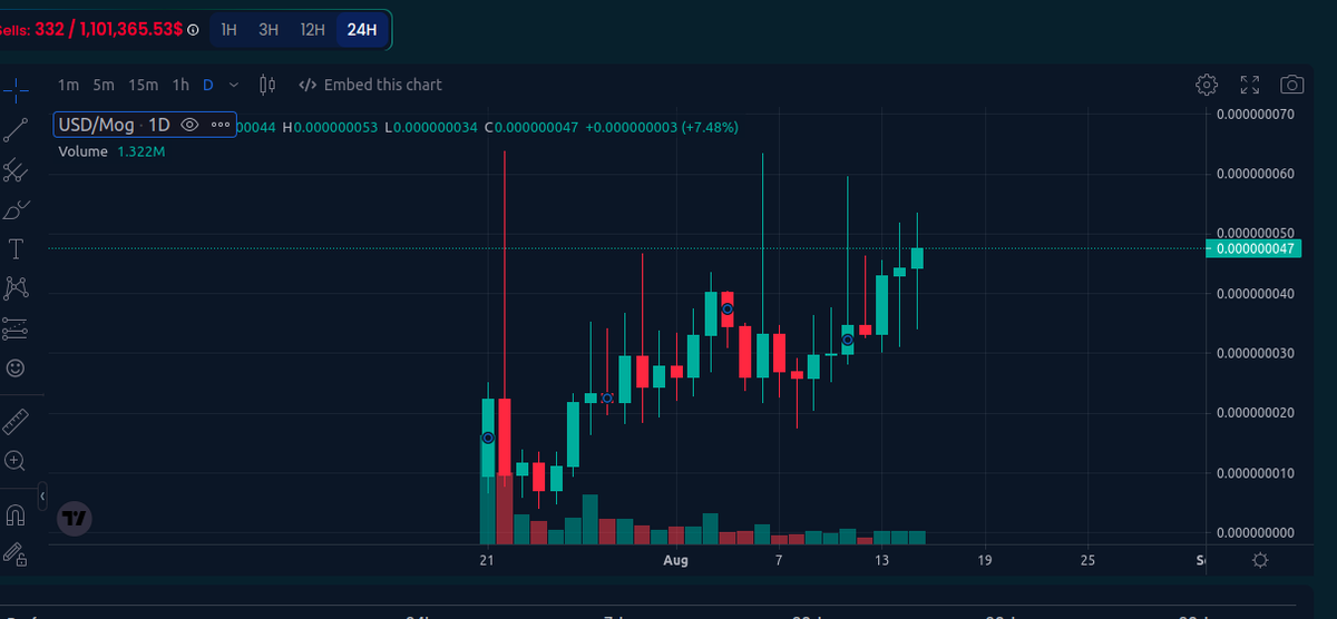 tokenfastlane's tweet photo. I'm embarrassed to say this but I missed out on $mog

I saw it hit the bottom on 24 and 25 July but that day I just never felt like it. 

Congratulations to all who made the 10x!  

#100xgem #1000xgem #1000xGems https://t.co/Pwf5vdyVA7