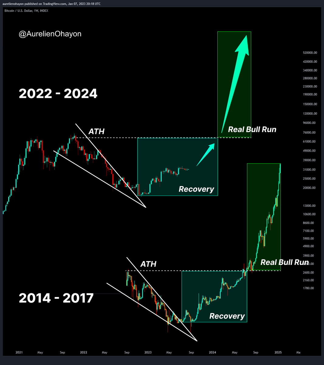AO_btc_analyst's tweet photo. #BITCOIN 

It covers to reach the ATH, then the real bull run starts. https://t.co/CF7KpA64gt