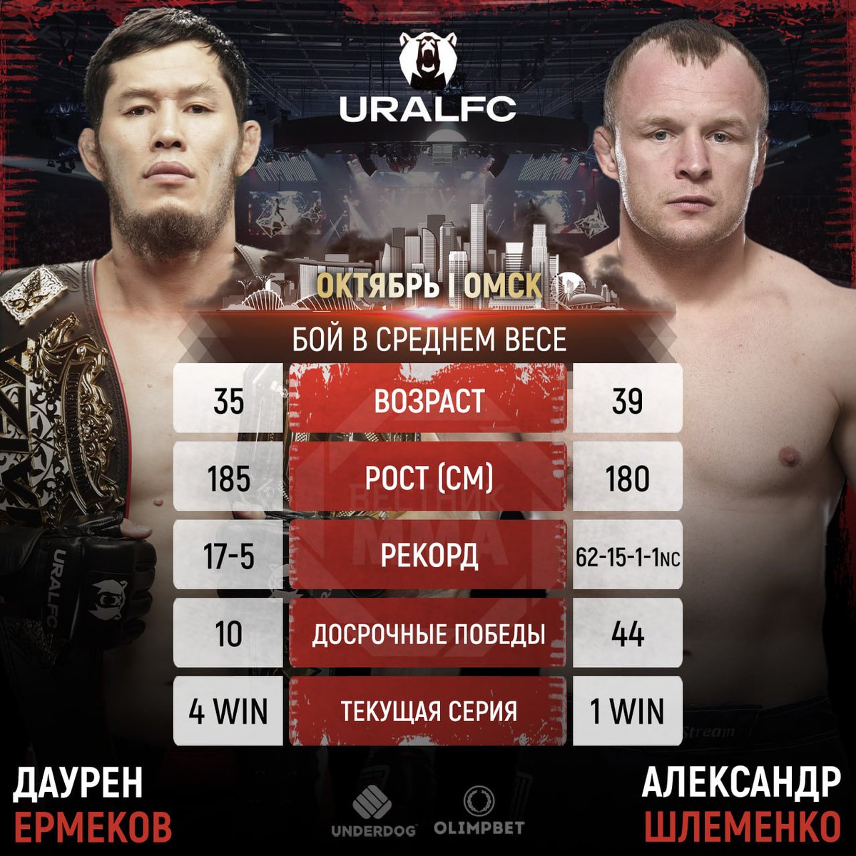 VestnikMMA's tweet photo. 🔥Бой Даурена Ермекова и Александра Шлеменко может состояться в октябре на турнире #UralFC в Омске - об этом стало известно из NAIZADAI PODCAST
с Алиби Идрисом. https://t.co/xR87k7pQhr