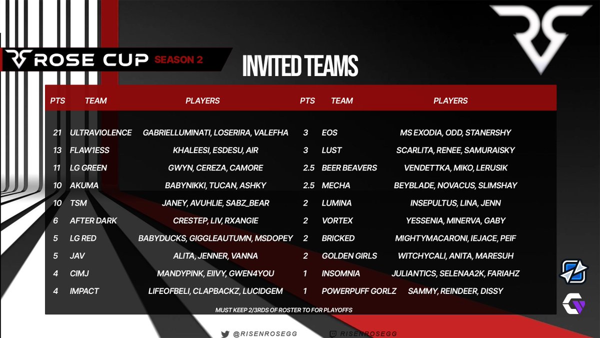 RisenRoseGG's tweet photo. 🏆Rose Cup🏆

Another week, another Rose Cup. Here is the list of teams that are invited for this weeks competition!

Live Tomorrow at 6pm Eastern!
Watch Here: https://t.co/05eMGLuILg 📺

#WomesComp #RoseCup #RisenRoseGG https://t.co/XI00atvX8m