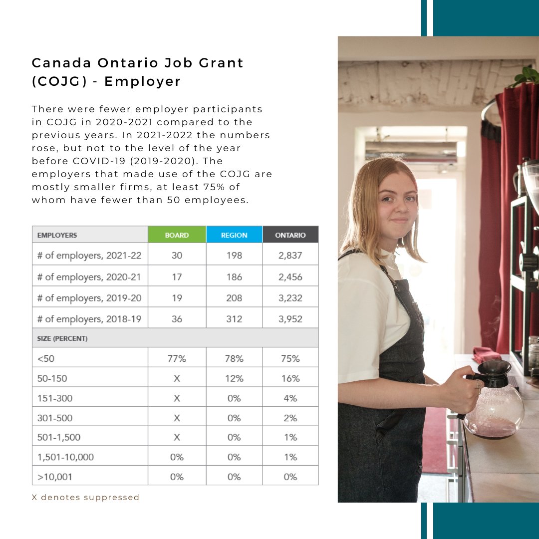 labmargroup's tweet photo. Today we are sharing Canada Ontario Job Grant numbers for employers and participants. As with other programs, there were fewer employer participants in COJG in 2020-2021 compared to previous years as a result of COVID-19, and have not yet returned to pre COVID levels. https://t.co/ioEMFwSrD8